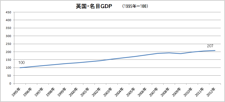 イギリス名目GDP　推移